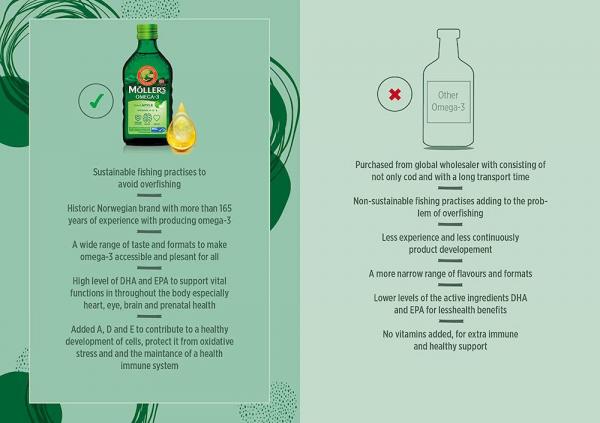 Жидкий рыбий жир (Омега 3) с печени трески c витаминами А, Е, Д3, яблочный вкус, Omega-3 Cod Liver with vitamins A, E,  D3 Fruit, Mollers Tran Norweski, 250 мл - Фото 6