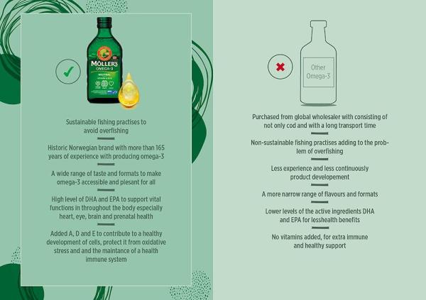 Жидкий рыбий жир (Омега 3) с печени трески c витаминами А, Е, Д3, без вкуса, Omega-3 Cod Liver with vitamins A, E,  D3 Fruit, Mollers Tran Norweski, 250 мл  - Фото 6